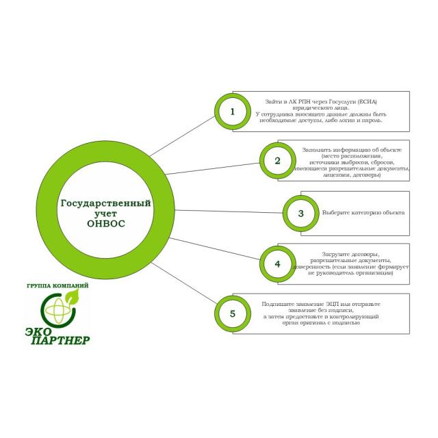Постановка объекта НВОС на государственный учет | ЭКО партнер